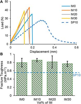 Enhanced Mechanical Properties of 3D Printed Nanocomposites Composed of Functionalized Plant-Derived Biopolymers and Calcium-Deficient Hydroxyapatite Nanoparticles